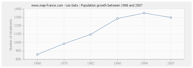 Population Les Gets
